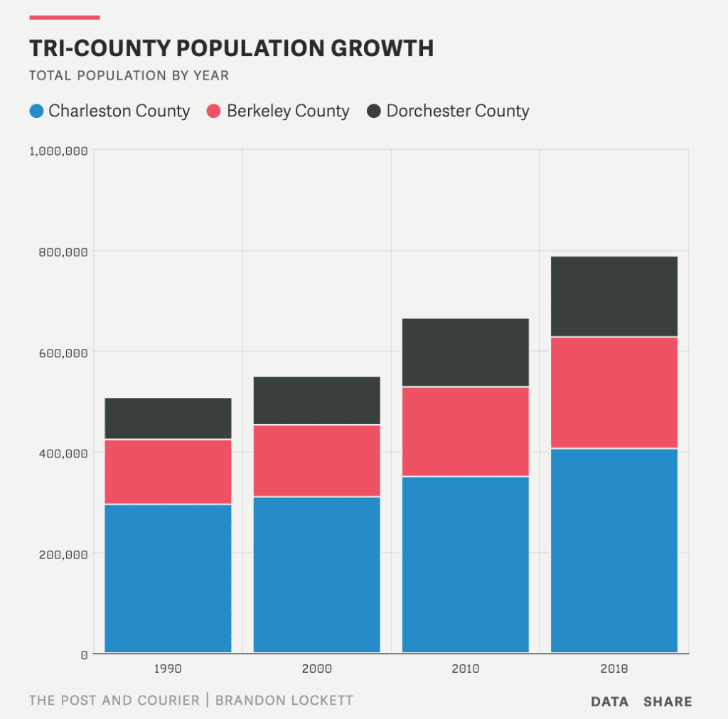 Tri-County Population Growth